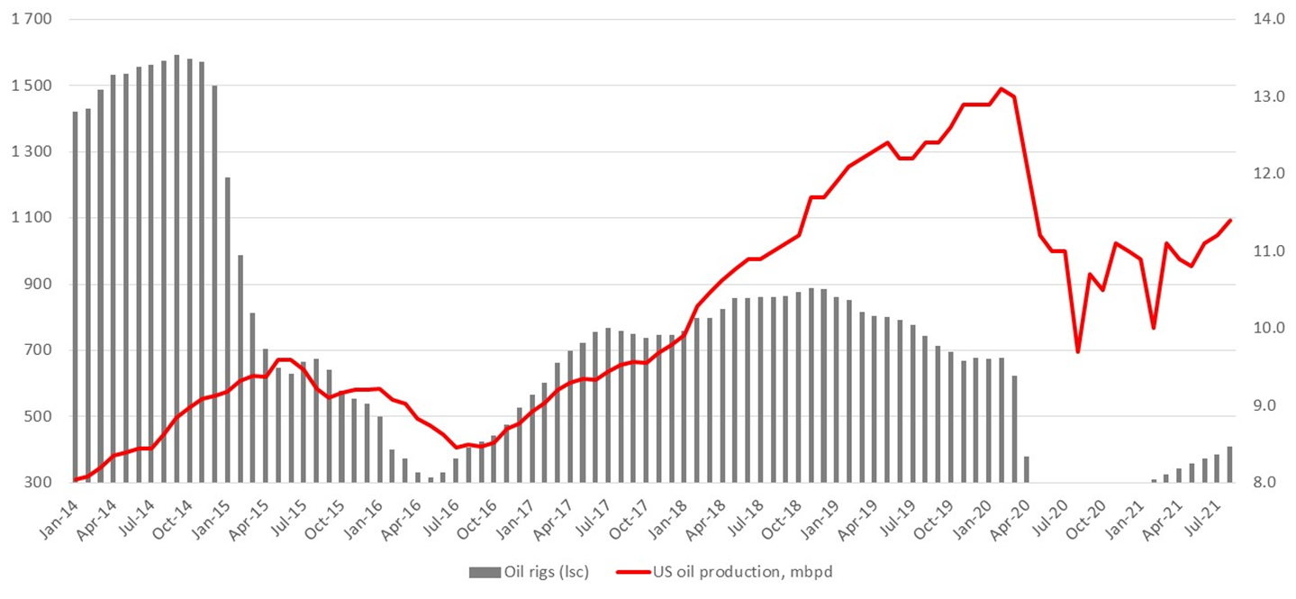 US oil rigs and production